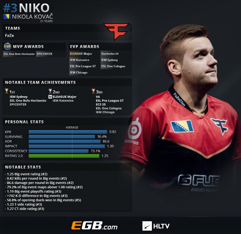 HLTV奖项：年度全明星团队